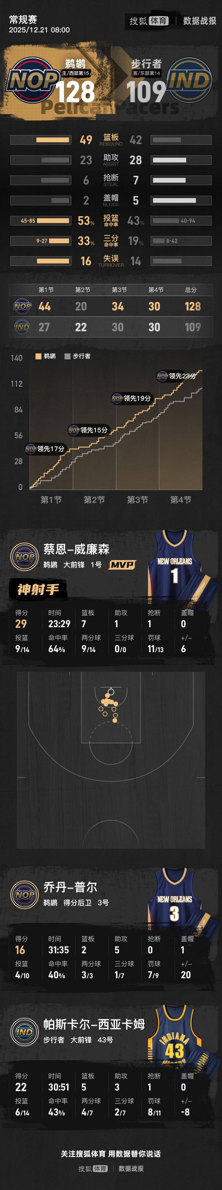 刚刚！新奥尔良鹈鹕围绕中超队长鼓劲费城76人围绕欧超杯调整名单，休斯敦火箭强势反弹备战NBA常规赛的简单介绍